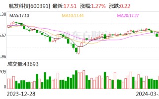 航发科技：2023 年净利润 4815.64 万元 同比增长 3.08%