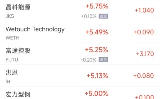 周五热门中概股涨跌不一 台积电涨 1.5%，阿里巴巴涨 2.9%