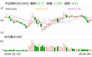 中远海科：2023 年净利同比增长 3.74% 拟 10 派 1.8 元 营收增速放缓