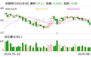 万亿城商行官宣 拟 17.78 亿买楼！