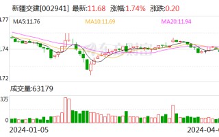 新疆交建：2023 年净利同比下降 5.05% 拟 10 派 1.6 元