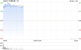 中通快递 - W 早盘涨逾 5% 机构指快递公司业绩具备较大弹性