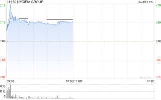 HYGIEIA GROUP 现涨近 37% 拟收购东星生活便利店 (深圳) 有限公司的 51% 股权