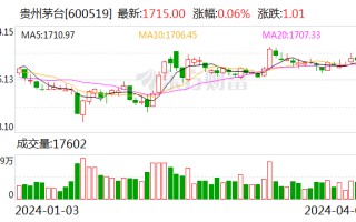 贵州茅台 2023 年利润总额首次突破千亿元