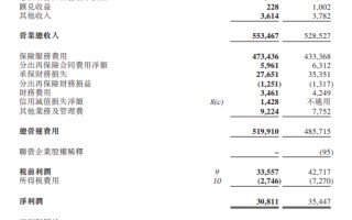 中国人民保险集团：2023 年实现保险服务收入 5039 亿元