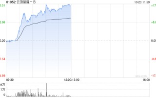 云顶新耀 - B 大涨超 15% 耐赋康®被纳入今年国家医保谈判名单