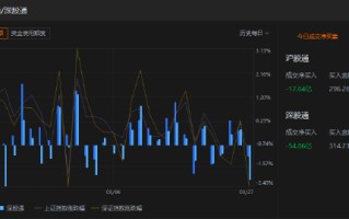 收评：北向资金净卖出 72.5 亿元 其中沪股通净卖出 17.64 亿元