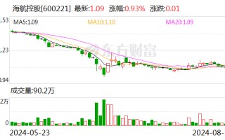 海航控股：7 月份收入客公里同比增长 15.86%