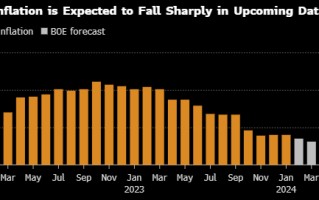通胀两年半低点料增强降息理由 七张图剖析英国央行政策考量