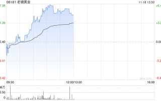 老铺黄金早盘涨逾 5% 近日获瑞银维持“买入”评级