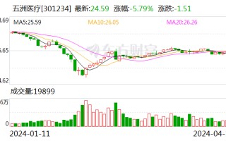 五洲医疗：2024 年第一季度净利润 988.47 万元 同比下降 23.77%