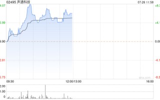 声通科技早盘一度涨超 8% 创新高 与美高域合作拓展 AI 业务