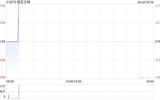 维亚生物 9 月 25 日斥资约 162.8 万港元回购 250 万股