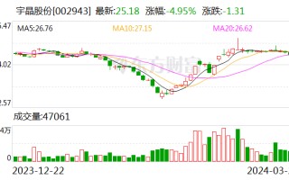 宇晶股份 2023 年度净利同比增 16.19% 拟 10 转 3 派 4 元