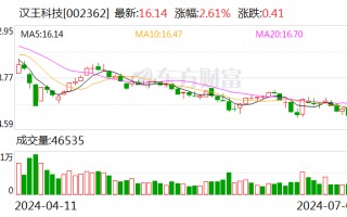 汉王科技上半年再亏超 4500 万元元 大模型概念股估值回落打回原形