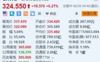 CrowdStrike 一度涨超 10% 第一季度业绩及次季指引均超预期