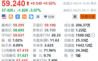 必和必拓盘前跌 3% 出价 311 亿英镑收购英美资源