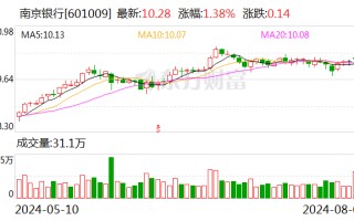 非利息净收入占比超 50%！南京银行率先公布半年报 营收净利润双增长