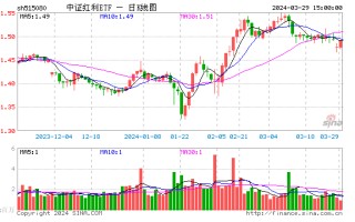 首次季度分红进行中，中证红利 ETF（515080）连续 3 日获资金关注，累计净申购额超 1 亿元