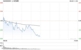 沪指盘中跌破 2800 点再创调整新低 银行板块跌幅居前