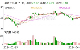 奥普光电：一季度净利润 1712 万元 同比下降 18.88%