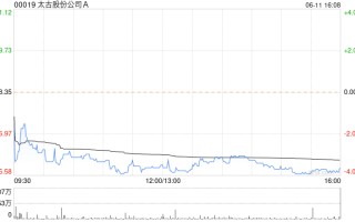 太古股份公司 A6 月 11 日耗资约 2259.36 万港元回购 34.15 万股