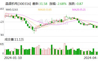 晶盛机电 2023 年度净利同比增 55.85% 拟 10 派 7 元