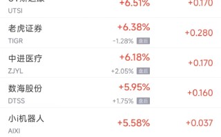 周三热门中概股涨跌不一 台积电涨 3.5%，小鹏涨 7.5%，网易跌 3.7%