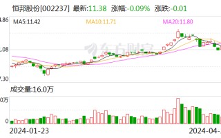 恒邦股份：2024 年第一季度净利润 1.41 亿元 同比增长 14.82%