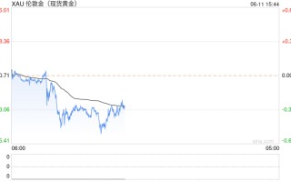 多头“撤退”，国际金价高位下挫，黄金股跟跌