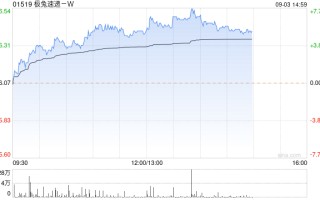 极兔速递 - W 午后涨超 6% 公司业务量有望保持快速增长