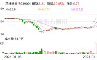 六连板莱绅通灵：股东王丽丽的一致行动人克复荣光减持公司 195.12 万股