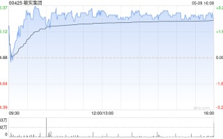 敏实集团获 Invesco Asset Management Limited 增持 97.4 万股