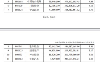 丘栋荣卖飞大牛股？首批公募年报来了