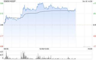 Keep 午后涨逾 14% 获多家券商机构给予“增持”评级