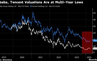 PIMCO 量化基金“新宠”：中资科技股估值诱人，是买入好时机！