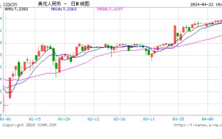 人民币中间价报 7.1043，上调 3 点