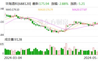 华海清科：累计回购约 18 万股