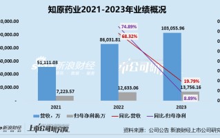 知原药业 IPO：业绩增速双降、功效护肤品两位数下滑 重营销轻研发、销售费用是研发开支的 8 倍多