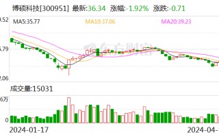 博硕科技：2023 年净利同比降 16.33% 拟 10 转 4 派 10 元