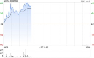 特海国际早盘涨近 8% 2023 年度股东应占溢利 2565.3 万美元