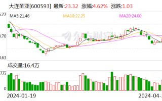 大连圣亚：2024 年一季度净利 127.57 万元 同比下降 30.60%