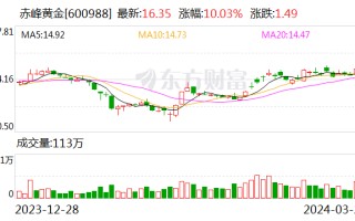 赤峰黄金：2023 年净利润同比增长 78.21%