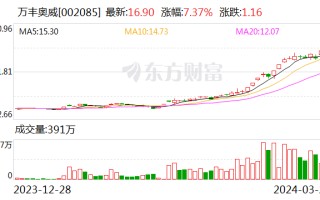 百年人寿拟减持低空飞行概念股万丰奥威 该股今年涨超 240%