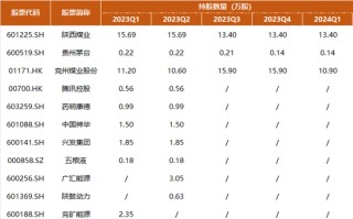 近一年业绩冠军，但斌一季度持仓曝光：减持煤炭，坚定 AI 不动摇