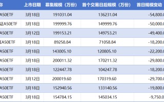 “帮忙资金”撤了？银华中证 A50ETF 上市首日份额遭净赎回 5.48 亿份