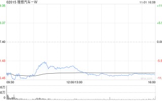 理想汽车 -W10 月交付新车 51443 辆 同比增长 27.3%