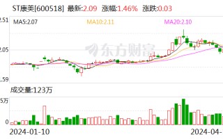 ST 康美：2023 年盈利 1.03 亿元 同比扭亏