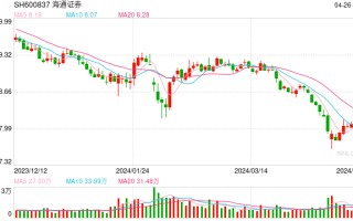 券商一季度业绩下滑面持续扩大，占比高至 75%