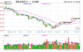 互联网大厂业绩集体复苏，美团绩后飙涨逾 8%！港股互联网 ETF（513770）涨近 1%，单周吸金 1.22 亿元！